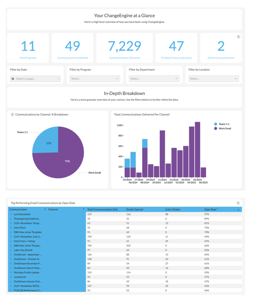 ChangeEngine analytics dashboard showing programs, comms delivered, channel breakdown, and top performing emails